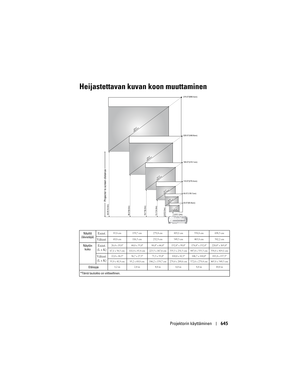 Page 645
Projektorin käyttäminen645
33.0(83.8cm) 55.0(139.7cm) 110.0(279.4cm) 165.0(419.1cm) 220.0(558.8cm) 275.0(698.5cm)Projector to screen distance
3.9(1.2m)
   27.5
(69.8cm)
   45.8
(116.3cm)   91.7
(232.9cm)
   137.5
(349.3cm)    183.4
(465.8cm)    229.2
(582.2cm)
6.6(2.0m)
13.1(4.0m)19.7(6.0m) 26.2(8.0m) 32.8(10.0m)
Heijastettavan kuvan koon muuttaminen
Näyttö
(lävistäjä) Enint.83,8 cm 139,7 cm 279,4 cm 419,1 cm 558,8 cm 698,5 cm
Vähint.69,8 cm 116,3 cm 232,9 cm 349,3 cm 465,8 cm 582,2 cm
Näytön 
koko...