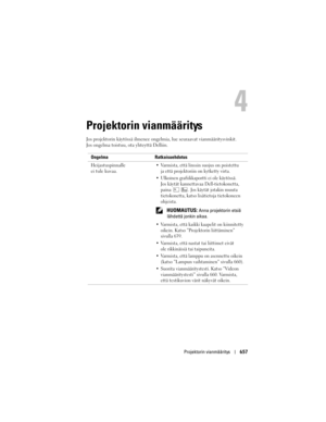 Page 657
Projektorin vianmääritys657
Projektorin vianmääritys
Jos projektorin käytössä ilmenee ongelmia, lue seuraavat vianmä\
äritysvinkit. 
Jos ongelma toistuu, ota yhteyttä Delliin. 
Ongelma Ratkaisuehdotus
Heijastuspinnalle 
ei tule kuvaa.
 Varmista, että linssin suojus on poistettu  ja että projektoriin on kytketty virta. 
 Ulkoinen grafiikkaportti ei ole käytössä.  Jos käytät kannettavaa Dell-tietokonetta, 
paina  . Jos käytät jotakin muuta 
tietokonetta, katso lisätietoja tietokoneen 
ohjeista....