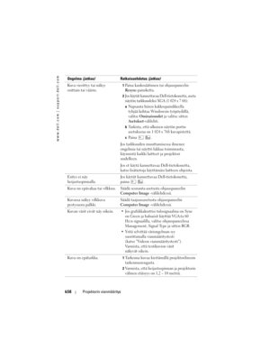 Page 658
www.dell.com | support.dell.com
658Projektorin vianmääritys
Kuva vierittyy tai näkyy 
osittain tai väärin.1Paina kaukosäätimen tai ohjauspaneelin 
Resync-painiketta. 
2Jos käytät kannettavaa Dell-tietokonetta, aseta 
näytön tarkkuudeksi XGA (1 024 x 7 68): 
aNapsauta hiiren kakkospainikkeella 
tyhjää kohtaa Windowsin työpöydällä, 
valitse 
Ominaisuudet ja valitse sitten 
Asetukset-välilehti.
bTarkista, että ulkoisen näytön portin 
asetuksena on 1 024 x 768 kuvapistettä.
cPa i n a  .  
Jos tarkkuuden...