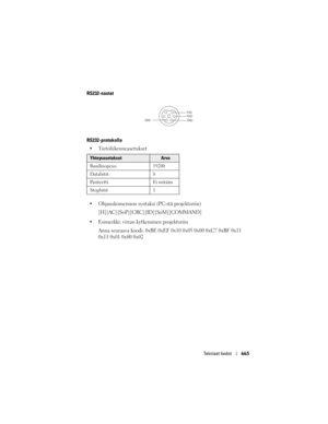 Page 665
Tekniset tiedot665
RS232-nastat
RS232-protokolla 
 Tietoliikenneasetukset
 Ohjauskomennon syntaksi (PC:stä projektoriin) 
[H][AC][SoP][CRC][ID][SoM][COMMAND]
 Esimerkki: virran kytkeminen projektoriin  Anna seuraava koodi: 0xBE 0xEF 0x10 0x05 0x00 0xC7 0xBF 0x11 
0x11 0x01 0x00 0x02 
YhteysasetuksetArvo
Baudinopeus: 19200
Databitit: 8
Pariteetti Ei mitään
Stopbitit 1 