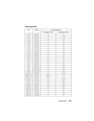 Page 667
Tekniset tiedot667
Yhteensopivuustilat
Tila Tarkkuus (ANALOGINEN)
Pystytaajuus (Hz) Vaakataajuus (kHz)
VGA 640x350 70 31,5
VGA 640x350 85 37,9
VGA 640x400 85 37,9
VGA 640x480 60 31,5
VGA 640x480 72 37,9
VGA 640x480 75 37,5
VGA 640x480 85 43,3
VGA 720x400 70 31,5
VGA 720x400 85 37,9
SVGA 800x600 56 35,2
SVGA 800x600 60 37,9
SVGA 800x600 72 48,1
SVGA 800x600 75 46,9
SVGA 800x600 85 53,7 XGA 1024x768 43,4 35,5
XGA 1024x768 60 48,4
XGA 1024x768 70 56,5
XGA 1024x768 75 60,0
XGA 1024x768 85 68,7
SXGA...