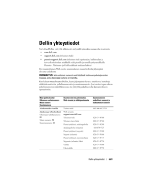 Page 669
Dellin yhteystiedot669
Dellin yhteystiedot
Voit ottaa Delliin yhteyttä  sähköisesti siirtymällä johonk in seuraavista sivustoista:
 www.dell.com
support.dell.com (tekninen tuki)
premiersupport.dell.com (tekninen tuki opetusalan, hallintoalan ja 
terveydenhoitoalan asiakkaille sekä pi enille ja suurille yritysasiakkaille 
Premier-, Platinum- ja Gold-asiakkaat mukaan lukien
)
Etsi maakohtainen Web-osoite asianm ukaisen maan tiedoista jäljempänä 
olevasta taulukosta. 
HUOMAUTUS: Maksuttomat numerot ovat...