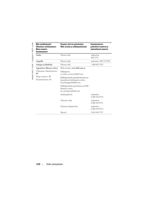 Page 670
www.dell.com | support.dell.com
670Dellin yhteystiedot
Aruba Yleinen tukimaksuton:
800 1578
AnguillaYleinen tukimaksuton: 800 335 0031
Antigua ja Barbuda Yleinen tuki1 800 805 5924
Argentiina (Buenos Aires)
Ulkomaan valintanumero: 
00
Maan numero: 54
Suuntanumero:  11Web-sivusto: 
www.dell.com.ar
Sähköposti: 
us_latin_services@dell.com
Sähköpostituki pöytätietokoneita ja 
kannettavia tietokoneita varten: 
la-techsupport@dell.com 
Sähköpostituki palvelimia ja EMC-
laitteita varten:...