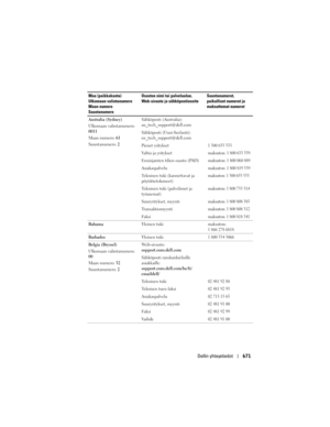 Page 671
Dellin yhteystiedot671
Australia (Sydney)
Ulkomaan valintanumero: 
0011
Maan numero: 61
Suuntanumero:  2Sähköposti (Australia): 
au_tech_support@dell.com
Sähköposti (Uusi-Seelanti): 
nz_tech_support@dell.com
Pienet yritykset
1 300 655 533
Valtio ja yrityksetmaksuton: 1 800 633 559
Ensisijaisten tilien osasto (PAD)maksuton: 1 800 060 889
Asiakaspalvelumaksuton: 1 800 819 339
Tekninen tuki (kannettavat ja 
pöytätietokoneet)maksuton: 1 300 655 533
Tekninen tuki (palvelimet ja 
työasemat)maksuton: 1 800 733...