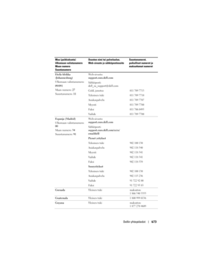 Page 673
Dellin yhteystiedot673
Etelä-Afrikka 
(Johannesburg)
Ulkomaan valintanumero:
09/091
Maan numero: 27
Suuntanumero:  11Web-sivusto: 
support.euro.dell.com
Sähköposti: 
dell_za_support@dell.com
Gold, jonotus
011 709 7713
Te k n i n e n  t u k i011 709 7710
Asiakaspalvelu011 709 7707
Myynti011 709 7700
Faksi011 706 0495
Va i h d e011 709 7700
Espanja (Madrid)
Ulkomaan valintanumero: 
00
Maan numero: 
34
Suuntanumero:  91Web-sivusto: 
support.euro.dell.com
Sähköposti: 
support.euro.dell.com/es/es/...