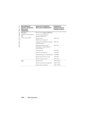 Page 674
www.dell.com | support.dell.com
674Dellin yhteystiedot
Hongkong
Ulkomaan valintanumero: 
001
Maan numero:  852Web-sivusto: 
support.ap.dell.com
Teknisen tuen sähköposti: 
apsupport@dell.com
Tekninen tuki 
(Dimension ja Inspiron)
2969 3188
Tekninen tuki (OptiPlex, Latitude 
ja Dell Precision)2969 3191
Tekninen tuki (PowerApp™, 
PowerEdge™, PowerConnect™ 
ja PowerVault™)2969 3196
Asiakaspalvelu3416 0910
Suuryritysten laajat tilit3416 0907
Maailmanlaajuiset asiakasohjelmat3416 0908
Keskisuurten yritysten...