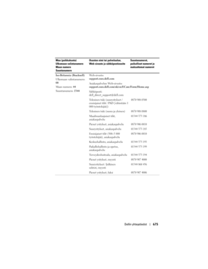 Page 675
Dellin yhteystiedot675
Iso-Britannia (Bracknell)
Ulkomaan valintanumero: 
00
Maan numero: 44
Suuntanumero:  1344Web-sivusto: 
support.euro.dell.com
Asiakaspalvelun Web-sivusto: 
support.euro.dell.com/uk
/en/ECare/Form/Home.asp
Sähköposti: 
dell_direct_support@dell.com
Tekninen tuki (suuryritykset / 
ensisijaiset tilit / PAD [vähintään 1 
000 työntekijää])
0870 908 0500
Tekninen tuki (suora ja yleinen)0870 908 0800
Maailmanlaajuiset tilit, 
asiakaspalvelu01344 373 186
Pienet yritykset, asiakaspalvelu0870...