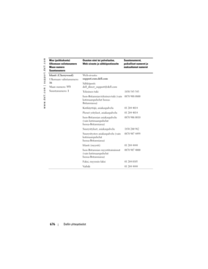 Page 676
www.dell.com | support.dell.com
676Dellin yhteystiedot
Irlanti (Cherrywood)
Ulkomaan valintanumero: 
16
Maan numero:  353
Suuntanumero:  1Web-sivusto: 
support.euro.dell.com
Sähköposti: 
dell_direct_support@dell.com
Te k n i n e n  t u k i
1850 543 543
Ison-Britannian tekninen tuki (vain 
kotimaanpuhelut Isossa-
Britanniassa)0870 908 0800
Kotikäyttäjä, asiakaspalvelu01 204 4014
Pienet yritykset, asiakaspalvelu01 204 4014
Ison-Britannian asiakaspalvelu 
(vain kotimaanpuhelut 
Isossa-Britanniassa)0870 906...
