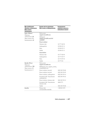 Page 677
Dellin yhteystiedot677
Italia (Milano)
Ulkomaan 
valintanumero: 00
Maan numero:  39
Suuntanumero:  02Web-sivusto: 
support.euro.dell.com
Sähköposti:
 
support.euro.de ll.com/it/it/
emaildell/
Pienet yritykset
Te k n i n e n  t u k i
02 577 826 90
Asiakaspalvelu02 696 821 14
Faksi02 696 821 13
Va i h d e02 696 821 12
Suuryritykset
Te k n i n e n  t u k i
02 577 826 90
Asiakaspalvelu02 577 825 55
Faksi02 575 035 30
Va i h d e02 577 821
Itävalta (Wien)
Ulkomaan 
valintanumero:  900
Maan numero:  43...