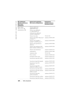 Page 680
www.dell.com | support.dell.com
680Dellin yhteystiedot
Kiina (Amoy)
Maan numero:  86
Suuntanumero:  592Tekninen tukisivusto: 
support.dell.com.cn
Teknisen tuen sähköposti: 
cn_support@dell.com
Asiakaspalvelun sähköposti: 
customer_cn@dell.com
Teknisen tuen faksi
592 818 1350
Tekninen tuki (Dell™ Dimension™ 
ja Inspiron™)maksuton: 800 858 2969
Tekninen tuki (OptiPlex™, 
Latitude™ ja Dell Precision™)maksuton: 800 858 0950
Tekninen tuki (palvelimet ja 
tallennus)maksuton: 800 858 0960
Tekninen tuki...
