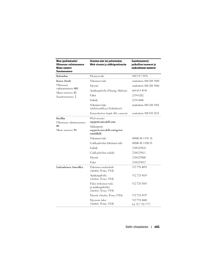 Page 681
Dellin yhteystiedot681
Kolumbia Yleinen tuki980 9 15 3978
Korea (Soul)
Ulkomaan 
valintanumero: 001
Maan numero:  82
Suuntanumero:  2Te k n i n e n  t u k imaksuton: 080 200 3800
Myyntimaksuton: 080 200 3600
Asiakaspalvelu (Pinang, Malesia)604 633 4949
Faksi2194 6202
Va i h d e2194 6000
Tekninen tuki 
(elektroniikka ja lisälaitteet)maksuton: 080 200 3801
Suuryritysten laajat tilit, varaosatmaksuton: 800 858 2621
Kreikka
Ulkomaan valintanumero: 
00
Maan numero: 
30Web-sivusto: 
support.euro.dell.com...