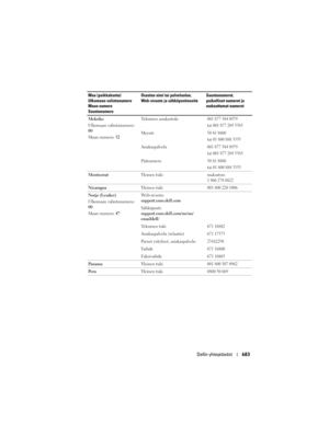 Page 683
Dellin yhteystiedot683
Meksiko
Ulkomaan valintanumero: 
00
Maan numero: 52Tekninen asiakastuki001 877 384 8979
tai 001 877 269 3383
Myynti50 81 8800 
tai 01 800 888 3355
Asiakaspalvelu001 877 384 8979
tai 001 877 269 3383
Päänumero50 81 8800
tai 01 800 888 3355
Montserrat
Yleinen tukimaksuton:
1 866 278 6822
NicaraguaYleinen tuki001 800 220 1006
Norja (Lysaker)
Ulkomaan valintanumero: 
00
Maan numero: 47Web-sivusto: 
support.euro.dell.com
Sähköposti: 
support.euro.dell.com/no/no/
emaildell/
Te k n i n e...