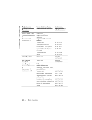 Page 686
www.dell.com | support.dell.com
686Dellin yhteystiedot
Ruotsi (Uppland Väsby)
Ulkomaan valintanumero: 
00
Maan numero:  46
Suuntanumero:  8Web-sivusto: 
support.euro.dell.com
Sähköposti: 
support.euro.dell.com/se/sv/
emaildell/
Te k n i n e n  t u k i
08 590 05 199
Asiakaspalvelu (relaatio)08 590 05 642
Pienet yritykset, asiakaspalvelu08 587 70 527
Työntekijöiden osto-ohjelman 
(EPP) tuki20 140 14 44
Teknisen tuen faksi08 590 05 594
Myynti08 590 05 185
Saint Kitts ja Nevis
Yleinen tukimaksuton:
1 877...