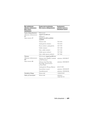 Page 689
Dellin yhteystiedot689
Tanska (Kööpenhamina)
Ulkomaan valintanumero: 
00
Maan numero: 45  Web-sivusto: 
support.euro.dell.com
Sähköposti: 
support.euro.dell.com/dk/da/
emaildell/
Te k n i n e n  t u k i
7023 0182
Asiakaspalvelu (relaatio)7023 0184
Pienet yritykset, asiakaspalvelu3287 5505
Vaihde (relaatio)3287 1200
Faksi, vaihde (relaatio)3287 1201
Vaihde (pienet yritykset)3287 5000
Faksi, vaihde (pienet yritykset)3287 5001
Thaimaa
Ulkomaan valintanumero: 
001
Maan numero: 
66Web-sivusto:...