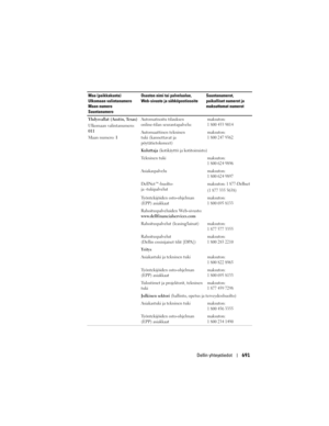 Page 691
Dellin yhteystiedot691
Yhdysvallat (Austin, Texas)
Ulkomaan valintanumero: 
011
Maan numero: 1Automatisoitu tilauksen 
online-tilan seurantapalvelu:maksuton:
1 800 433 9014
Automaattinen tekninen 
tuki (kannettavat ja 
pöytätietokoneet)maksuton:
1 800 247 9362
Kuluttaja 
(kotikäyttö ja kotitoimisto) 
Te k n i n e n  t u k i
maksuton:
1 800 624 9896
Asiakaspalvelumaksuton:
1 800 624 9897
DellNet™-huolto- 
ja -tukipalvelutmaksuton: 1 877-Dellnet
(1 877 335 5638)
Työntekijöiden osto-ohjelman 
(EPP)...