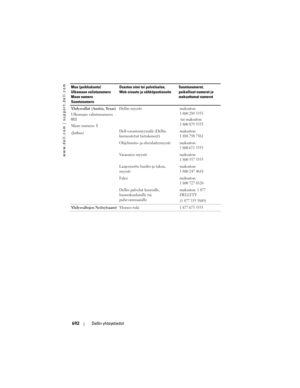 Page 692
www.dell.com | support.dell.com
692Dellin yhteystiedot
Yhdysvallat (Austin, Texas) 
Ulkomaan valintanumero: 
011
Maan numero:  1
(Jatkuu) Dellin myyntimaksuton:
1 800 289 3355
 tai maksuton:
1 800 879 3355
Dell-varastomyymälä (Dellin 
kunnostetut tietokoneet)maksuton:
1 888 798 7561
Ohjelmisto- ja oheislaitemyyntimaksuton:
1 800 671 3355
Varaosien myyntimaksuton:
1 800 357 3355
Laajennettu huolto ja takuu, 
myyntimaksuton:
1 800 247 4618
Faksimaksuton:
1 800 727 8320
Dellin palvelut kuuroille,...
