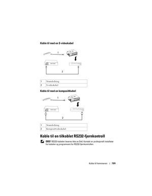 Page 709
Koble til fremviseren709
Koble til med en S-videokabel
Koble til med en komposittkabel  
Koble til en tilkoblet RS232-fjernkontroll
 OBS! RS232-kabelen leveres ikke av Dell.  Kontakt en profesjonell installatør 
for kabelen og programvare  for RS232-fjernkontrollen.
1
Strømledning
2 S-videokabel
1 Strømledning
2 Komposittvideokabel
1
2
1 2 