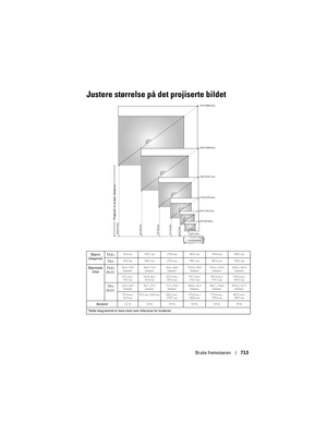 Page 713
Bruke fremviseren713
33.0(83.8cm) 55.0(139.7cm) 110.0(279.4cm) 165.0(419.1cm) 220.0(558.8cm) 275.0(698.5cm)Projector to screen distance
3.9(1.2m)
   27.5
(69.8cm)
   45.8
(116.3cm)   91.7
(232.9cm)
   137.5
(349.3cm)    183.4
(465.8cm)    229.2
(582.2cm)
6.6(2.0m)
13.1(4.0m)19.7(6.0m) 26.2(8.0m) 32.8(10.0m)
Justere størrelse på det projiserte bildet
Skjerm
(diagonal) Maks.83,8 cm 139,7 cm 279,4 cm 419,1 cm 558,8 cm 698,5 cm
Min.69,8 cm 116,3 cm 232,9 cm 349,3 cm 465,8 cm 582,2 cm
Skjermstør
relse Maks....