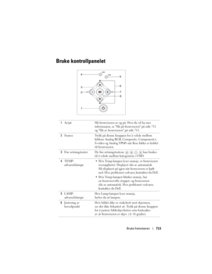 Page 715
Bruke fremviseren715
Bruke kontrollpanelet
1Av/på Slå fremviseren av og på. Hvis du vil ha mer 
informasjon, se Slå på fremviseren på side 711 
og Slå av fremviseren på side 711.
2 Source Trykk på denne knappen for å veksle mellom 
kildene Analog RGB, Composite, Component-i, 
S-video og Analog YPbPr når flere kilder er koblet 
til fremviseren.
3 Fire retningstaster De fire retningstastene     kan brukes 
til å veksle mellom kategoriene i OSD.
4 TEMP-
advarselslampe
 Hvis Temp-lampen lyser oransje, er...