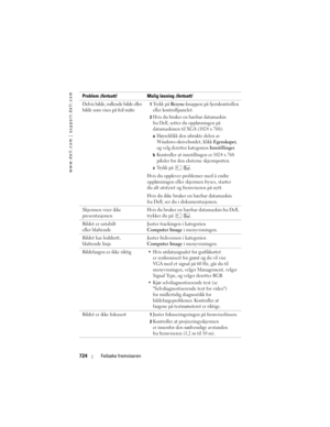 Page 724
www.dell.com | support.dell.com
724Feilsøke fremviseren
Delvis bilde, rullende bilde eller 
bilde som vises på feil måte1Trykk på Resync-knappen på fjernkontrollen 
eller kontrollpanelet. 
2Hvis du bruker en bærbar datamaskin 
fra Dell, setter du oppløsningen på 
datamaskinen til XGA (1024 x 768): 
aHøyreklikk den ubrukte delen av 
Windows-skrivebordet, klikk 
Egenskaper, 
og velg deretter kategorien 
Innstillinger.
bKontroller at innstillingen er 1024 x 768 
piksler for den eksterne skjermporten....