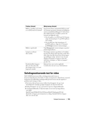 Page 725
Feilsøke fremviseren725
Selvdiagnostiserende test for video
Dell 1100MP-fremviseren tilbyr se lvdiagnostiserende tester av 
fremviservideoskjermen (for Video, S-vide o, Component-i). Bruk denne avanserte 
funksjonen til midlertidig selvdiagno stikk på fremviseren når det oppstår et 
problem med visning av video. 
1Når du har slått på fremviseren, trykker du på knappene  og  på 
kontrollpanelet samtidig og slippe r knappene når skjermen blir tom. 
2Trykk på knappene  og  på nytt for å gå ut av...