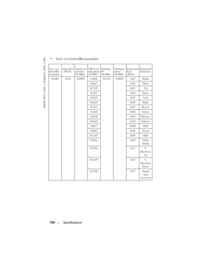 Page 730
www.dell.com | support.dell.com
730Spesifikasjoner
 Liste over kontrollkommandoer 
Liste over 
kontrollko
mmandoer  Adressekod
e (BYTE)
Størrelse på 
nyttelast 
(WORD)CRC16 for 
hele pakken 
(WORD) Meldings-
ID 
(WORD)Meldingsst
ørrelse 
(WORD)Kommando
kode 
(BYTE) Kommando
beskrivelse
0xefbe 0x10 0x0005 0xffc6 0x1111 0x0001 0x01 Strøm
0xbfc7 0x02 Menu
0x7e07 0x03 Up 0x3fc5 0x04 Down
0xfe05 0x05 Left
0xbe04 0x06 Right 0x7fc4 0x07 Resync
0x3fc0 0x08 Source
0xfe00 0x09 Volume+
0xbe01 0x0A Volume- 0xffc3...