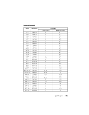 Page 731
Spesifikasjoner731
Kompatibilitetsmodi
Modus Oppløsning (ANALOG)
V-frekvens (Hz) H-frekvens (KHz)
VGA 640x350 70 31,5
VGA 640x350 85 37,9
VGA 640x400 85 37,9
VGA 640x480 60 31,5
VGA 640x480 72 37,9
VGA 640x480 75 37,5
VGA 640x480 85 43,3
VGA 720x400 70 31,5
VGA 720x400 85 37,9
SVGA 800x600 56 35,2
SVGA 800x600 60 37,9
SVGA 800x600 72 48,1
SVGA 800x600 75 46,9
SVGA 800x600 85 53,7 XGA 1024x768 43,4 35,5
XGA 1024x768 60 48,4
XGA 1024x768 70 56,5
XGA 1024x768 75 60,0
XGA 1024x768 85 68,7
SXGA 1280x1024 60...