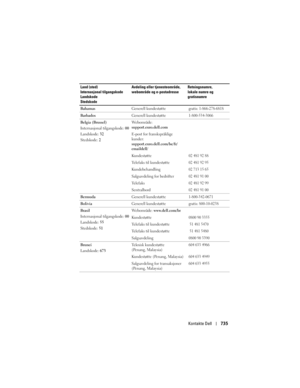 Page 735
Kontakte Dell735
Bahamas Generell kundestøttegratis: 1-866-278-6818
BarbadosGenerell kundestøtte1-800-534-3066
Belgia (Brussel)
Internasjonal tilgangskode: 00
Landskode:  32
Stedskode:  2 Webområde: 
support.euro.dell.com
E-post for franskspråklige 
kunder: 
support.euro.dell.com/be/fr/
emaildell/
Kundestøtte
02 481 92 88
Telefaks til kundestøtte02 481 92 95
Kundebehandling02 713 15 65
Salgsavdeling for bedrifter02 481 91 00
Telefaks02 481 92 99
Sentralbord02 481 91 00
Bermuda
Generell...