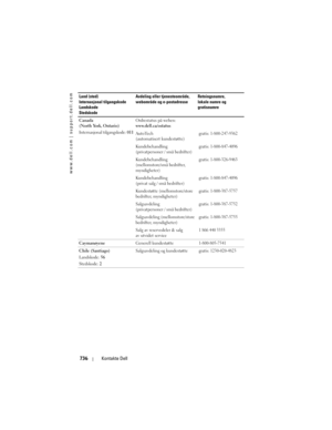 Page 736
www.dell.com | support.dell.com
736Kontakte Dell
Canada 
(North York, Ontario)
Internasjonal tilgangskode:  011Ordrestatus på weben: 
www.dell.ca/ostatus
AutoTech 
(automatisert kundestøtte)
gratis: 1-800-247-9362
Kundebehandling 
(privatpersoner / små bedrifter)gratis: 1-800-847-4096
Kundebehandling 
(mellomstore/små bedrifter, 
myndigheter)gratis: 1-800-326-9463
Kundebehandling 
(privat salg / små bedrifter)gratis: 1-800-847-4096
Kundestøtte (mellomstore/store 
bedrifter, myndigheter)gratis:...