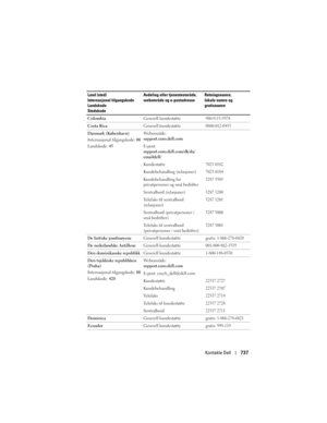 Page 737
Kontakte Dell737
Colombia Generell kundestøtte980-9-15-3978
Costa RicaGenerell kundestøtte0800-012-0435
Danmark (København)
Internasjonal tilgangskode: 00
Landskode:  45  Webområde: 
support.euro.dell.com
E-post: 
support.euro.dell.com/dk/da/
emaildell/
Kundestøtte
7023 0182
Kundebehandling (relasjoner)7023 0184
Kundebehandling for 
privatpersoner og små bedrifter3287 5505
Sentralbord (relasjoner)3287 1200
Telefaks til sentralbord 
(relasjoner)3287 1201
Sentralbord (privatpersoner / 
små bedrifter)3287...