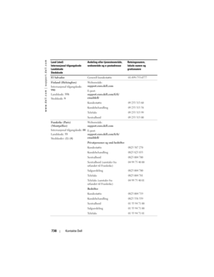 Page 738
www.dell.com | support.dell.com
738Kontakte Dell
El Salvador Generell kundestøtte01-899-753-0777
Finland (Helsingfors)
Internasjonal tilgangskode: 
990
Landskode: 358
Stedskode:  9 Webområde: 
support.euro.dell.com
E-post: 
support.euro.dell.com/fi/fi/
emaildell/
Kundestøtte
09 253 313 60
Kundebehandling09 253 313 38
Te l e f a k s09 253 313 99
Sentralbord09 253 313 00
Frankrike (Paris) 
(Montpellier)
Internasjonal tilgangskode: 
00
Landskode:  33
Stedskoder:  (1) (4) Webområde: 
support.euro.dell.com...