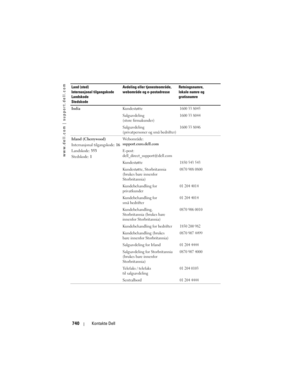 Page 740
www.dell.com | support.dell.com
740Kontakte Dell
India Kundestøtte1600 33 8045
Salgsavdeling 
(store firmakunder)1600 33 8044
Salgsavdeling 
(privatpersoner og små bedrifter)1600 33 8046
Irland (Cherrywood)
Internasjonal tilgangskode: 16
Landskode:  353
Stedskode:  1 Webområde: 
support.euro.dell.com
E-post: 
dell_direct_support@dell.com
Kundestøtte
1850 543 543
Kundestøtte, Storbritannia 
(brukes bare innenfor 
Storbritannia)0870 908 0800
Kundebehandling for 
privatkunder01 204 4014
Kundebehandling for...