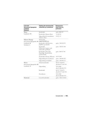 Page 745
Kontakte Dell745
Macao
Landskode: 853 Kundestøttegratis: 0800 105
Kundestøtte (Xiamen, Kina)34 160 910 
Salgsavdeling for transaksjoner 
(Xiamen, Kina)29 693 115
Malaysia (Penang)
Internasjonal tilgangskode: 
00
Landskode:  60
Stedskode:  4 Webområde: 
support.ap.dell.com
Kundestøtte (Dell Precision, 
OptiPlex og Latitude)
gratis: 1 800 88 0193
Kundestøtte 
(Dimension, Inspiron samt 
elektronikk og tilbehør)gratis: 1 800 88 1306
Kundestøtte (PowerApp, 
Po w e r E d g e ,  Po w e r C o n n e c t  
og...