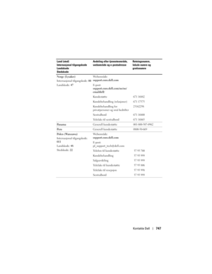 Page 747
Kontakte Dell747
Norge (Lysaker)
Internasjonal tilgangskode:  00
Landskode:  47 Webområde: 
support.euro.dell.com
E-post: 
support.euro.dell.com/no/no/
emaildell/
Kundestøtte
671 16882
Kundebehandling (relasjoner)671 17575
Kundebehandling for 
privatpersoner og små bedrifter23162298
Sentralbord671 16800
Telefaks til sentralbord671 16865
Pa n a m a
Generell kundestøtte001-800-507-0962
Pe r uGenerell kundestøtte0800-50-669
Polen (Warszawa)
Internasjonal tilgangskode: 
011
Landskode: 48
Stedskode:  22...
