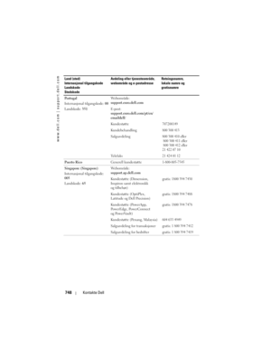Page 748
www.dell.com | support.dell.com
748Kontakte Dell
Po r t u g a l
Internasjonal tilgangskode:  00
Landskode:  351 Webområde: 
support.euro.dell.com
E-post: 
support.euro.dell.com/pt/en/
emaildell/
Kundestøtte
707200149
Kundebehandling800 300 413
Salgsavdeling800 300 410 eller 
800 300 411 eller 
800 300 412 eller 
21 422 07 10
Te l e f a k s21 424 01 12
Puerto Rico Generell kundestøtte1-800-805-7545
Singapore (Singapore)
Internasjonal tilgangskode: 
005
Landskode: 65 Webområde: 
support.ap.dell.com...