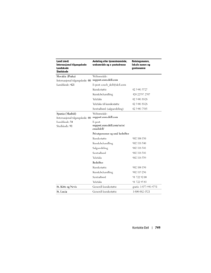 Page 749
Kontakte Dell749
Slovakia (Praha)
Internasjonal tilgangskode:  00
Landskode:  421 Webområde: 
support.euro.dell.com
E-post: czech_dell@dell.com
Kundestøtte
02 5441 5727
Kundebehandling420 22537 2707
Telefaks02 5441 8328
Telefaks til kundestøtte02 5441 8328
Sentralbord (salgsavdeling)02 5441 7585
Spania (Madrid)
Internasjonal tilgangskode: 
00
Landskode:  34
Stedskode:  91 Webområde: 
support.euro.dell.com
E-post: 
support.euro.dell.com/es/es/
emaildell/
Privatpersoner og små bedrifter
Kundestøtte
902...