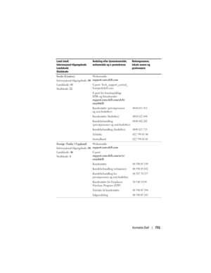 Page 751
Kontakte Dell751
Sveits (Genève)
Internasjonal tilgangskode:  00
Landskode:  41
Stedskode:  22 Webområde: 
support.euro.dell.com
E-post: Tech_support_central_
Europe@dell.com
E-post for franskspråklige 
HSB- og firmakunder: 
support.euro.dell.com/ch/fr/
emaildell/
Kundestøtte (privatpersoner 
og små bedrifter)
0844 811 411
Kundestøtte (bedrifter)0844 822 844
Kundebehandling 
(privatpersoner og små bedrifter)0848 802 202
Kundebehandling (bedrifter)0848 821 721
Telefaks022 799 01 90
Sentralbord022 799 01...