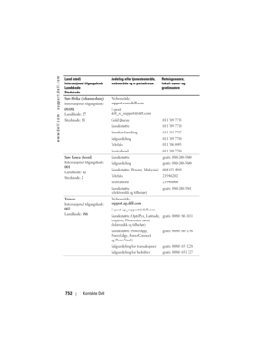 Page 752
www.dell.com | support.dell.com
752Kontakte Dell
Sør-Afrika (Johannesburg)
Internasjonal tilgangskode:
09/091
Landskode:  27
Stedskode:  11 Webområde: 
support.euro.dell.com
E-post: 
dell_za_support@dell.com
Gold Queue
011 709 7713
Kundestøtte011 709 7710
Kundebehandling011 709 7707
Salgsavdeling011 709 7700
Te l e f a k s011 706 0495
Sentralbord011 709 7700
Sør- Korea (Seoul)
Internasjonal tilgangskode: 
001
Landskode: 
82
Stedskode:  2 Kundestøttegratis: 080-200-3800
Salgsavdelinggratis: 080-200-3600...