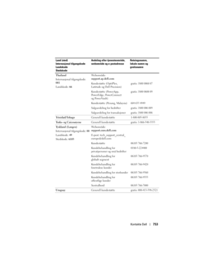Page 753
Kontakte Dell753
Thailand
Internasjonal tilgangskode: 
001
Landskode: 66 Webområde: 
support.ap.dell.com
Kundestøtte (OptiPlex, 
Latitude og Dell Precision)
gratis: 1800 0060 07
Kundestøtte (PowerApp, 
Po w e r E d g e ,  Po w e r C o n n e c t  
og PowerVault) gratis: 1800 0600 09 
Kundestøtte (Penang, Malaysia)604 633 4949
Salgsavdeling for bedriftergratis: 1800 006 009
Salgsavdeling for transaksjonergratis: 1800 006 006
Trinidad/Tobago
Generell kundestøtte1-800-805-8035
Turks- og CaicosøyeneGenerell...