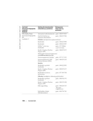Page 754
www.dell.com | support.dell.com
754Kontakte Dell
USA (Austin, Texas)
Internasjonal tilgangskode: 
011
Landskode:  1 Automatisert ordrestatustjenestegratis: 1-800-433-9014
AutoTech (bærbare og 
stasjonære datamaskiner)gratis: 1-800-247-9362
Forbruker 
(privatpersoner og hjemmekontor) 
Kundestøtte
gratis: 1-800-624-9896
Kundestøttegratis: 1-800-624-9897
DellNet™-service og -
kundestøttegratis: 1-877-Dellnet
(1-877-335-5638)
Kunder i Employee Purchase 
Program (EPP)gratis: 1-800-695-8133
Webområde for...
