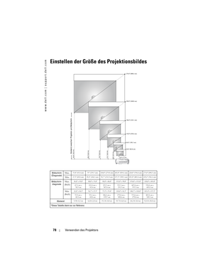 Page 78
www.dell.com | support.dell.com
78Verwenden des Projektors
Einstellen der Größe des Projektionsbildes
Bildschirm
(Diagonale) Max.33,0 (83,8 cm) 55 (139,7 cm) 110,0 (279,4 cm) 165,0 (419,1 cm) 220,0 (558,8 cm) 275,0 (698,5 cm)
Min.27,5 (69,8 cm) 45,8 (116,3 cm) 91,7 (232,9 cm) 137,5 (349,3 cm) 183,4 (465,8 cm) 229,2 (582,2 cm)
Bildschirm-
diagonale Max.
(BxH)26,4 x 19,8 44,0 x 33,0 88,0 x 66,0 132,0 x 99,0 176,0 x 132,0 220,0 x 165,0
67,1 cm x 50,3 cm 111,8 cm x 
83,8 cm 223,5 cm x 
167,6 cm 335,3 cm x...