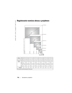 Page 782
www.dell.com | support.dell.com
782Korzystanie z projektora
Regulowanie rozmiaru obrazu z projektora
Ekran
(przekątna) Maks.33,0" (83,8 cm)
55,0(139,7 cm) 110,0(279,4 cm) 165,0(419,1 cm) 220,0(558,8 cm) 275,0(698,5 cm)
Min.27,5" (69,8 cm)45,8(116,3 cm) 91,7(232,9 cm) 137,5(349,3 cm) 183,4(465,8 cm) 229,2(582,2 cm)
Rozmiar 
ekranu Maks.
(szer. x 
wys.)26,4" x 19,8" 44,0 x 33,0 88,0 x 66,0 132,0 x 99,0 176,0 x 132,0 220,0 x 165,0
67,1 cm x  50,3 cm 111,8 cm x 
83,8 cm 223,5 cm x 
167,6 cm...