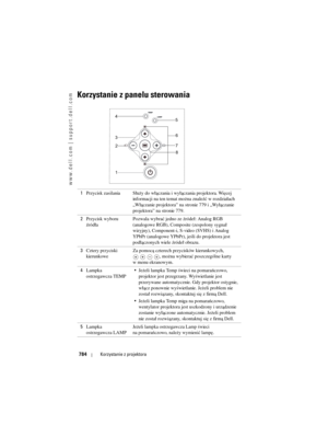 Page 784
www.dell.com | support.dell.com
784Korzystanie z projektora
Korzystanie z panelu sterowania
1Przycisk zasilania Służy do włączania  i wyłączania projektora. Więcej 
informacji na ten temat można znaleźć w rozdziałach 
„Włączanie projektora” na stronie 779 i „Wyłączanie 
projektora” na stronie 779.
2 Przycisk wyboru 
źródła Pozwala wybrać jedno ze źródeł: Analog RGB 
(analogowe RGB), Composite (zespolony sygnał 
wizyjny), Component-i, S-video (SVHS) i Analog 
YPbPr (analogowe YPbPr), jeśli do projektora...