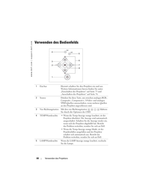 Page 80
www.dell.com | support.dell.com
80Verwenden des Projektors
Verwenden des Bedienfelds
1Ein/Aus Hiermit schalten Sie  den Projektor ein und aus. 
Weitere Informationen hi erzu finden Sie unter 
„Einschalten des Projektors“ auf Seite 75 und 
„Ausschalten des Projektors“ auf Seite 76.
2 Source
Drücken Sie diese Taste, um  zwischen analogen RGB-, 
Composite-, Component-i-, S-Video- und analogen 
YPbPr-Quellen umzuschalten, wenn mehrere Quellen 
an den Projektor angeschlossen sind.
3 Vier Richtungstasten Mit...