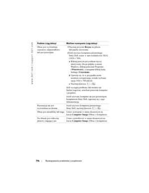 Page 796
www.dell.com | support.dell.com
796Rozwiązywanie problemów z projektorem
Obraz jest wyświetlany 
częściowo, nieprawidłowo 
lub jest przewijany1Naciśnij przycisk  Resync na pilocie 
lub panelu sterowania. 
2Jeśli używasz komputera przenośnego 
firmy Dell, ustaw w nim rozdzielczość XGA 
(1024 x 768): 
aKliknij prawym przyciskiem myszy 
nieużywany obszar pulpitu systemu 
Windows, kliknij polecenie Properties 
( Właściwości ), a następnie kliknij kartę 
Settings ( Ustawienia ). 
bUpewnij się, że w przypadku...