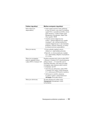 Page 797
Rozwiązywanie problemów z projektorem797
Kolor obrazu jest 
nieprawidłowy
Jeżeli sygnał wyjściowy karty graficznej 
to Sync on Green, a ma zostać wyświetlony 
sygnał VGA o częstotliwości 60 Hz, otwórz 
menu ekranowe i wybierz kolejno opcje 
Management (Zarządzanie), Signal Type 
(Typ sygnału) i RGB. 
 Uruchom autotest diagnostyczny 
(zobacz „
Autotest diagnostyczny sygnału 
wizyjnego
”), aby wykonać podstawowe 
czynności diagnostyczne w celu określenia 
problemu z obrazem. Sprawdź, czy kolory 
na...