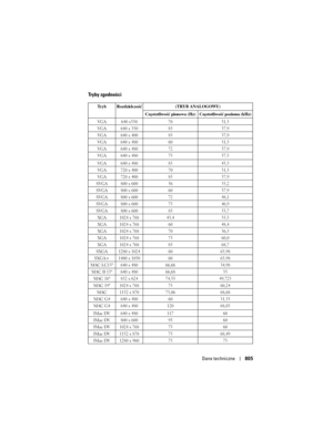 Page 805
Dane techniczne805
Tryby zgodności
Tryb Rozdzielczość (TRYB ANALOGOWY)
Częstotliwość pionowa (Hz) Częstotliwość pozioma (kHz)
VGA 640 x350 70 31,5
VGA 640 x 350 85 37,9
VGA 640 x 400 85 37,9
VGA 640 x 480 60 31,5
VGA 640 x 480 72 37,9
VGA 640 x 480 75 37,5
VGA 640 x 480 85 43,3
VGA 720 x 400 70 31,5
VGA 720 x 400 85 37,9
SVGA 800 x 600 56 35,2
SVGA 800 x 600 60 37,9
SVGA 800 x 600 72 48,1
SVGA 800 x 600 75 46,9
SVGA 800 x 600 85 53,7 XGA 1024 x 768 43,4 35,5
XGA 1024 x 768 60 48,4
XGA 1024 x 768 70...