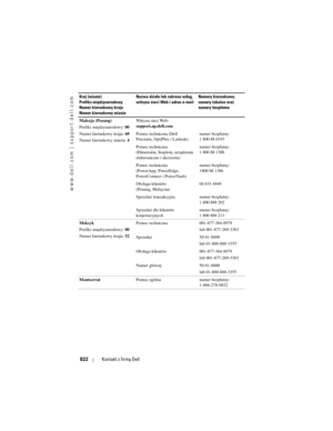 Page 822
www.dell.com | support.dell.com
822Kontakt z firmą Dell
Malezja (Penang)
Prefiks międzynarodowy:  00
Numer kierunkowy kraju:  60
Numer kierunkowy miasta:  4Witryna sieci Web: 
support.ap.dell.com
Pomoc techniczna (Dell 
Precision, OptiPlex i Latitude)
numer bezpłatny: 
1 800 88 0193
Pomoc techniczna 
(Dimension, Inspiron, urządzenia 
elektroniczne i akcesoria) numer bezpłatny: 
1 800 88 1306
Pomoc techniczna 
(PowerApp, PowerEdge, 
PowerConnect i PowerVault) numer bezpłatny: 
1800 88 1386
Obsługa...