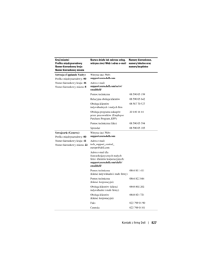 Page 827
Kontakt z firmą Dell827
Szwecja (Upplands Vasby)
Prefiks międzynarodowy:  00
Numer kierunkowy kraju:  46
Numer kierunkowy miasta:  8Witryna sieci Web: 
support.euro.dell.com
Adres e-mail: 
support.euro.dell.com/se/sv/
emaildell/
Pomoc techniczna 08 590 05 199
Relacyjna obsługa klientów 08 590 05 642
Obsługa klientów 
indywidualnych i małych firm
08 587 70 527
Obsługa programu zakupów 
przez pracowników (Employee 
Purchase Program, EPP) 20 140 14 44
Pomoc techniczna (faks) 08 590 05 594
Sprzedaż 08 590...