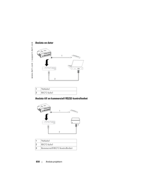 Page 850
www.dell.com | support.dell.com
850Ansluta projektorn
Ansluta en dator
Ansluta till en kommersiell RS232-kontrollenhet
1Nätkabel
2 RS232-kabel
1 Nätkabel
2 RS232-kabel
3 Kommersiell RS232-kontrollenhet
1
2
1
2 3 